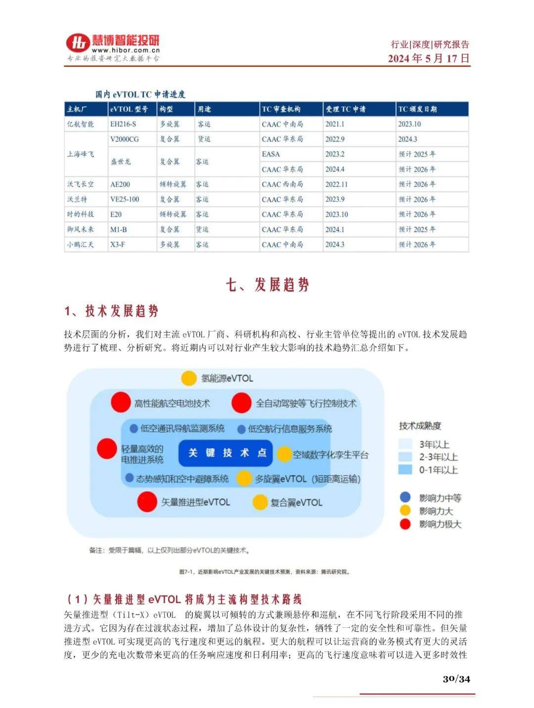 2024年eVTOL航空器商业化进程、产业链及未来趋势分析报告