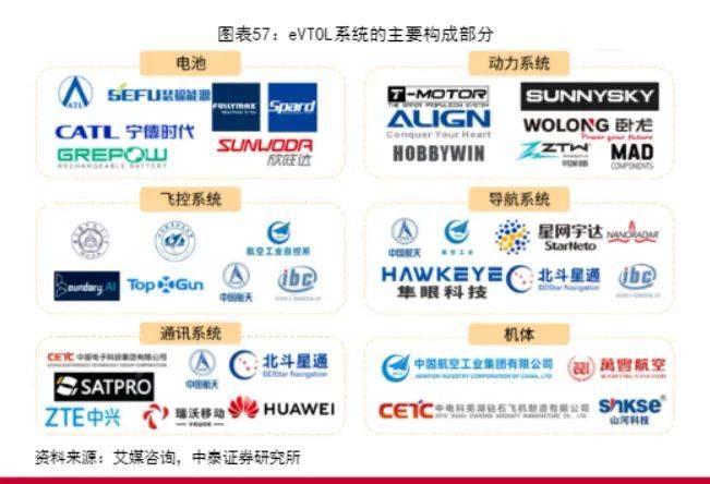 纳雷科技被列为低空经济eVTOL产业链毫米波雷达关键供应商