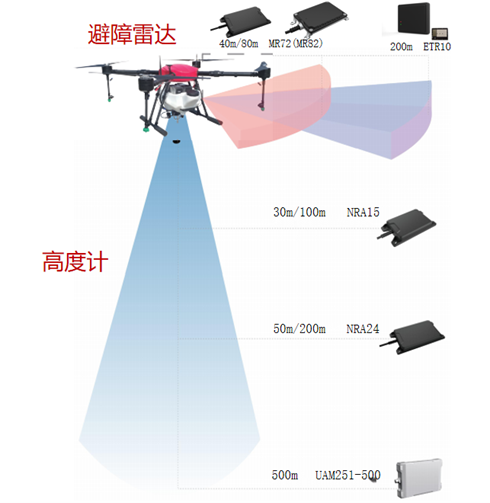 纳雷科技被列为低空经济eVTOL产业链毫米波雷达关键供应商