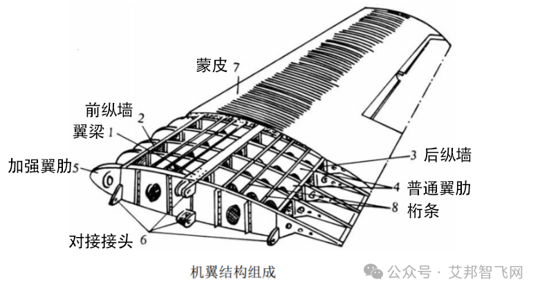 图解无人机核心组件