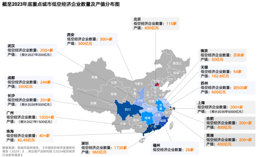 全国重点省市低空经济产业发展分析