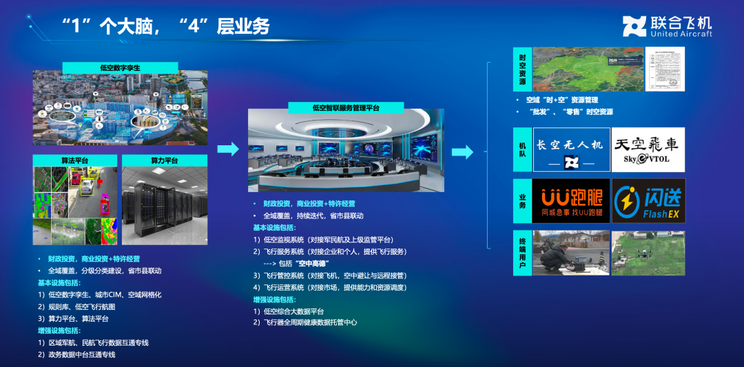 世界无人机大会 | 联合飞机发布低空经济战略全景图