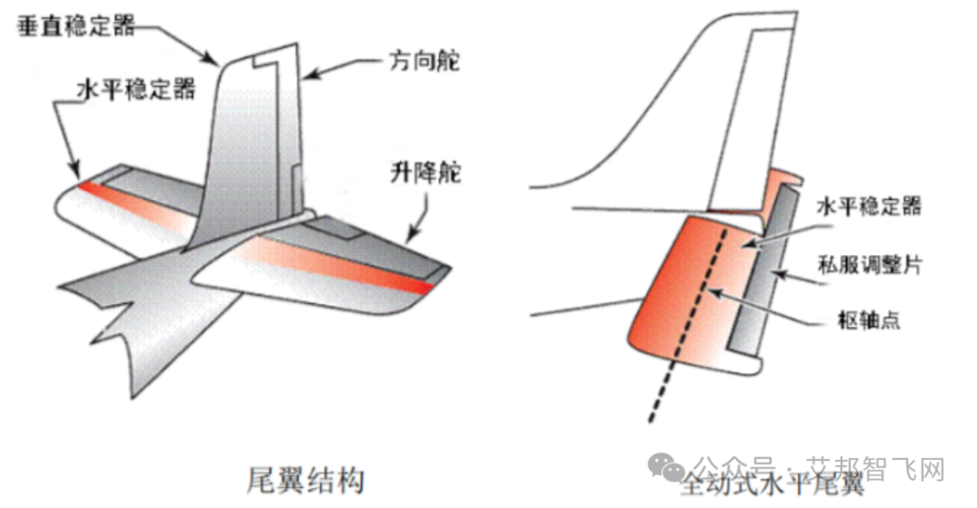 图解无人机核心组件