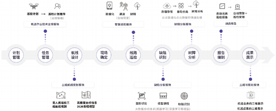 免费试用！天途推出全自主无人机电力巡检平台