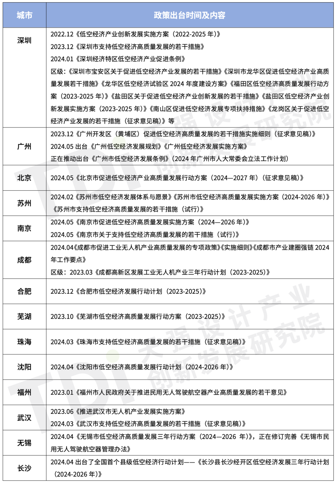 全国重点省市低空经济产业发展分析