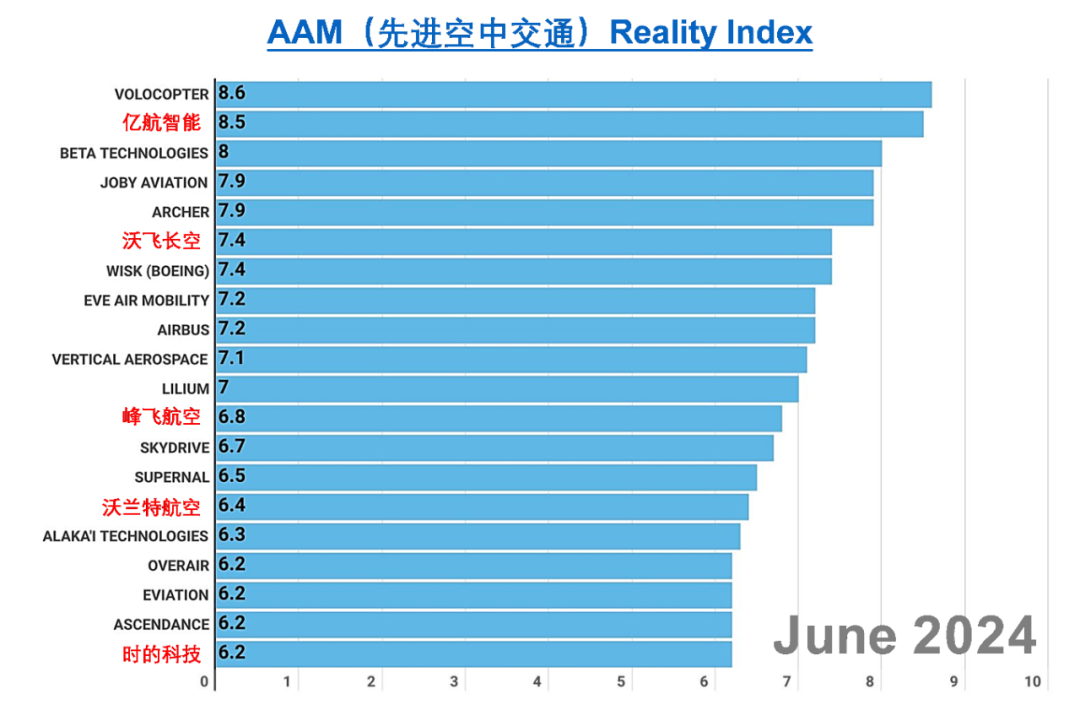 中国5家eVTOL进入全球20，AAM先进空中交通指数