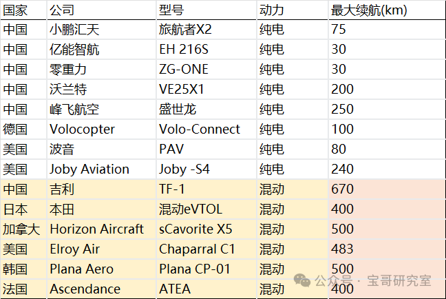 【低空经济进阶篇】eVTOL动力系统（下）——串/并联路径讨论与航空电机发展趋势