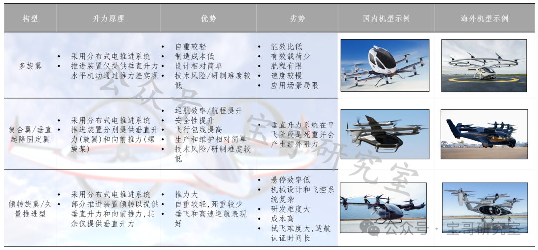 【低空经济进阶篇】eVTOL构型（上）——分类逻辑