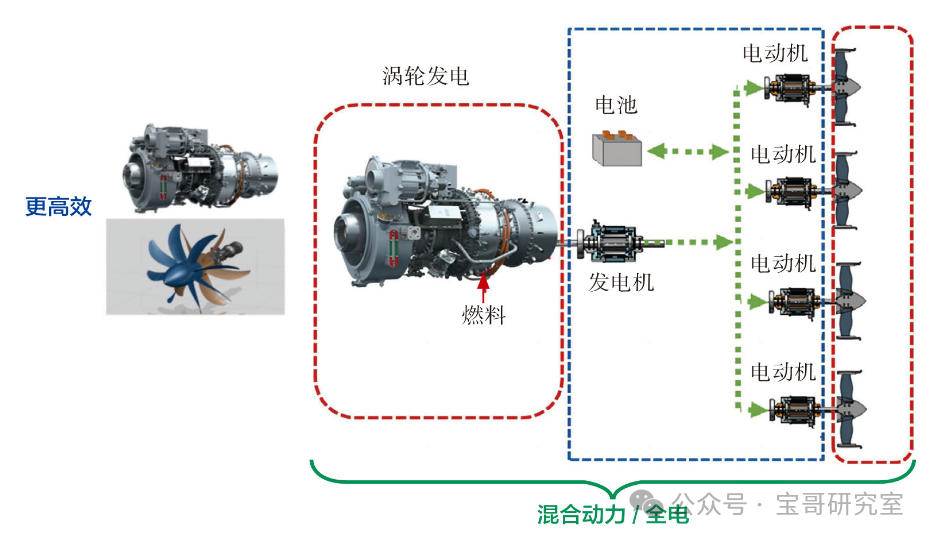 【低空经济进阶篇】eVTOL动力系统（下）——串/并联路径讨论与航空电机发展趋势