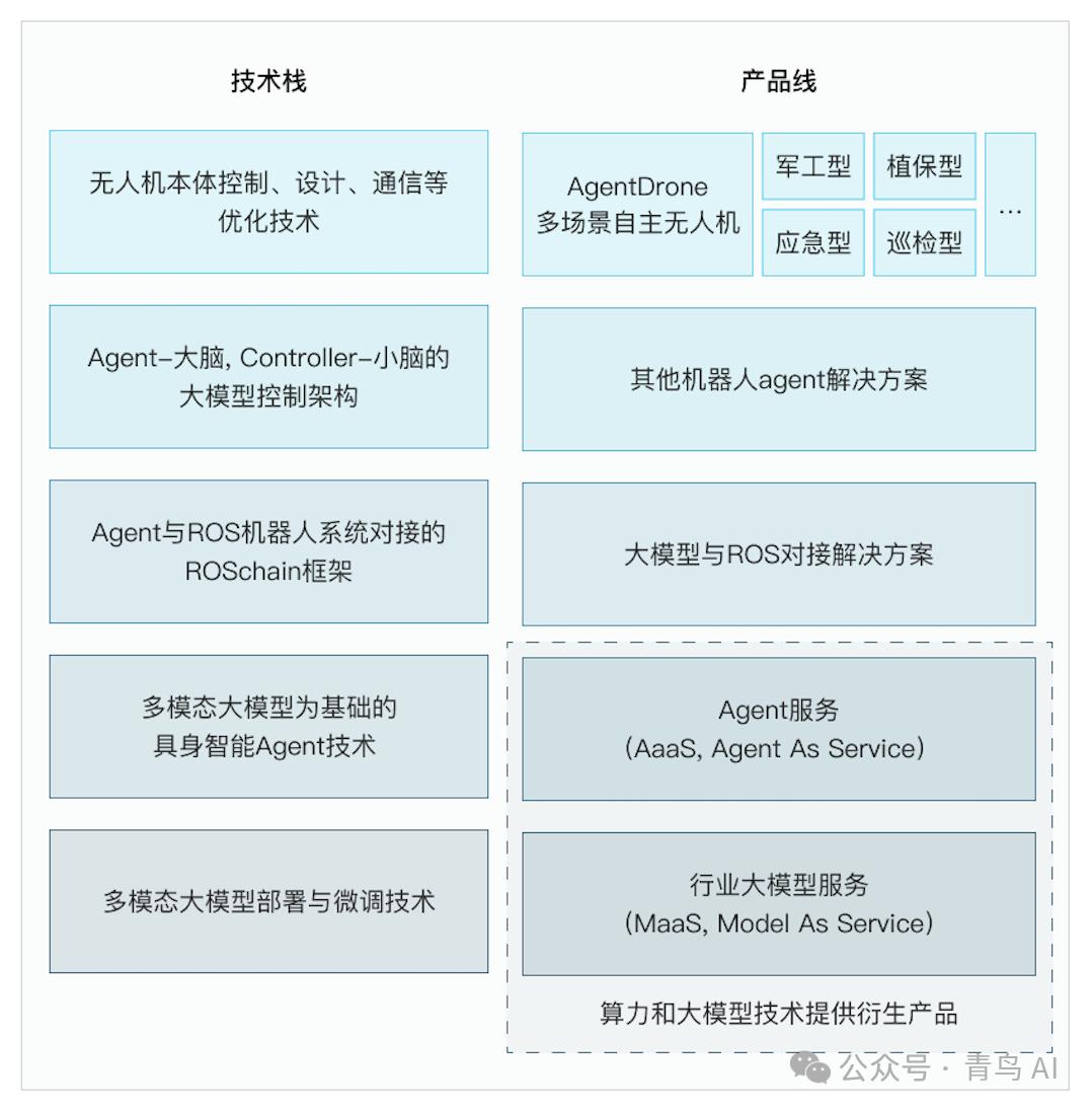 大模型驱动无人机，具身智能新架构