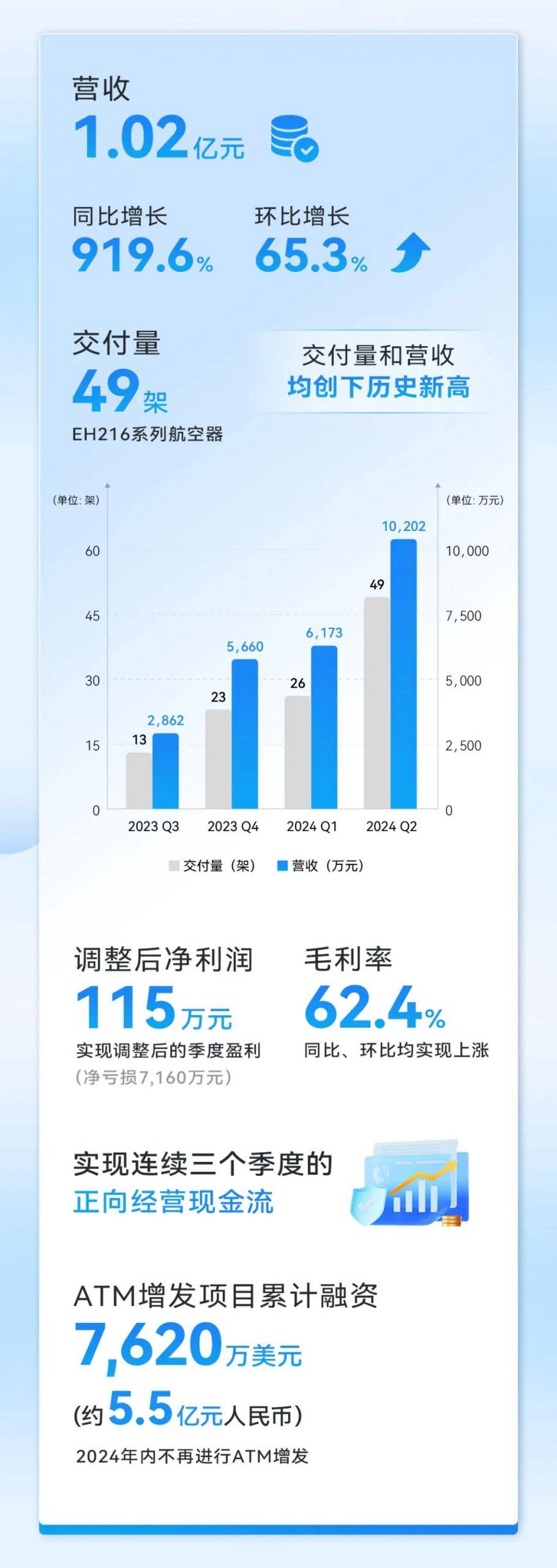 亿航智能24Q2财报：营收同比增长9倍，调整后扭亏为盈！