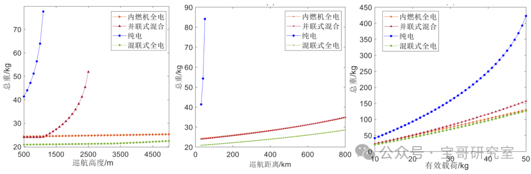 【低空经济进阶篇】eVTOL动力系统（中）——混动还是纯电？