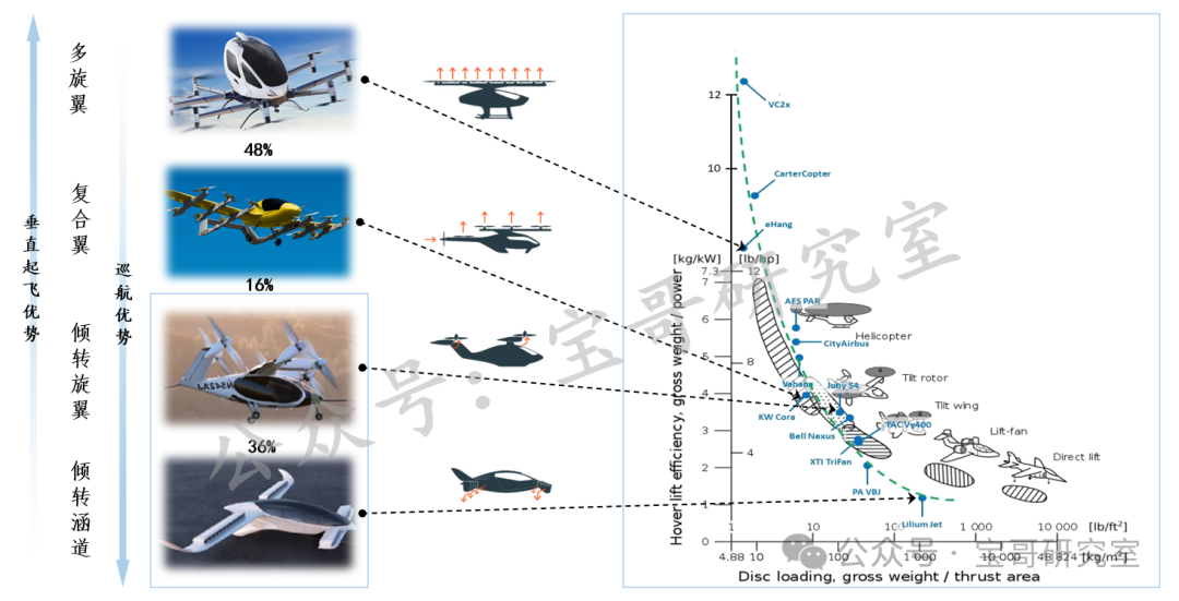 【低空经济进阶篇】eVTOL构型（上）——分类逻辑
