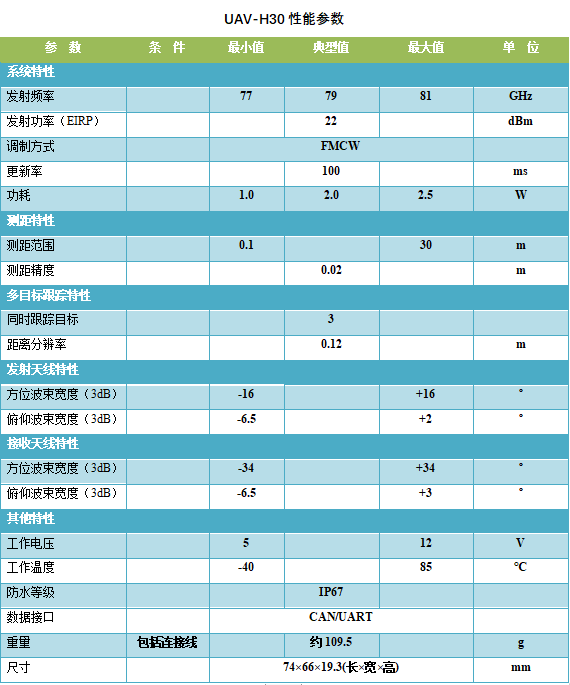 无人机避障“2+1”方案【莫之比发布79GHz无人机避障和防地组合雷达】