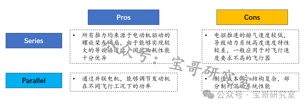 【低空经济进阶篇】eVTOL动力系统（下）——串/并联路径讨论与航空电机发展趋势