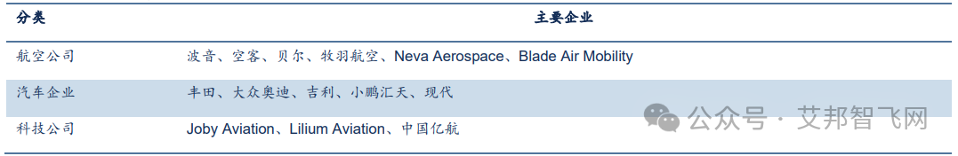 汽车主机厂在低空经济（eVTOL）上的布局盘点