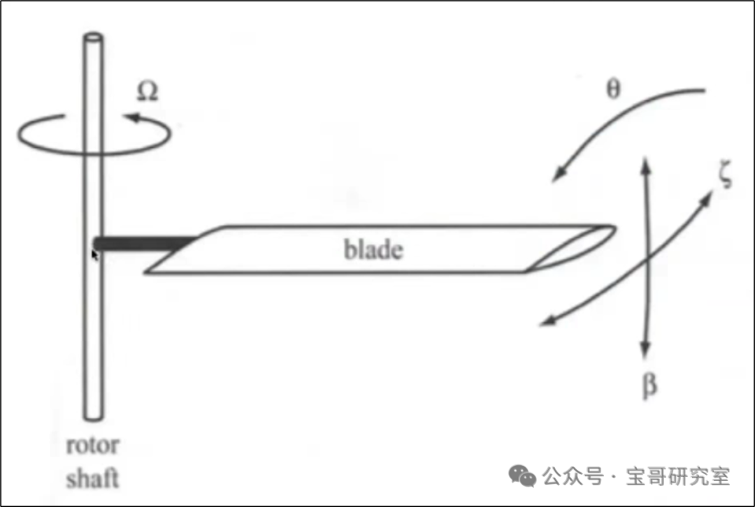 【低空经济基础篇2】eVTOL构型——垂直起降的逻辑