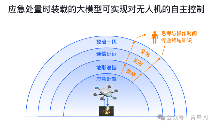 给无人机装上“AI大脑”