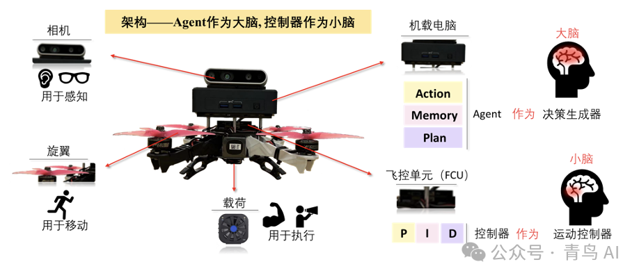 大模型驱动无人机，具身智能新架构