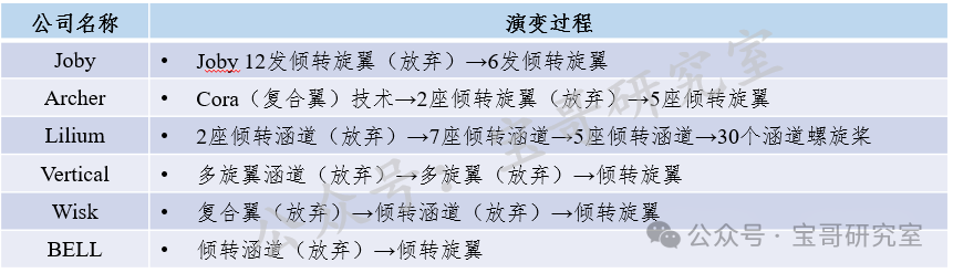 【低空经济进阶篇】eVTOL构型（中）——性能分析