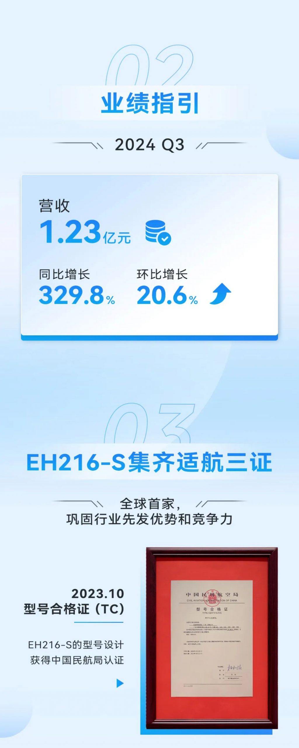 亿航智能24Q2财报：营收同比增长9倍，调整后扭亏为盈！