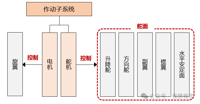 低空经济中的飞控系统