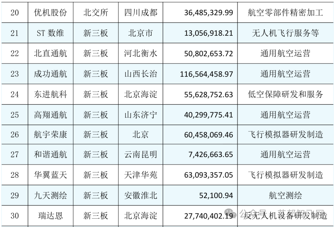 42家上市及新三板挂牌公司低空经济业务剖析（附详细资料下载.pdf）