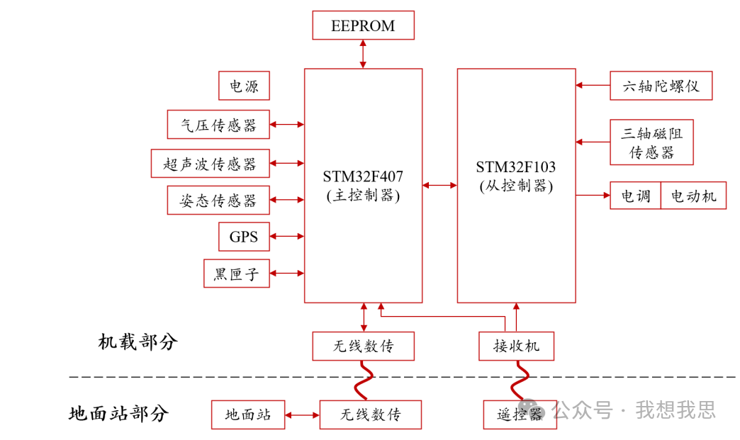 低空经济中的飞控系统