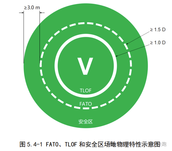 低空电动垂直起降航空器起降场