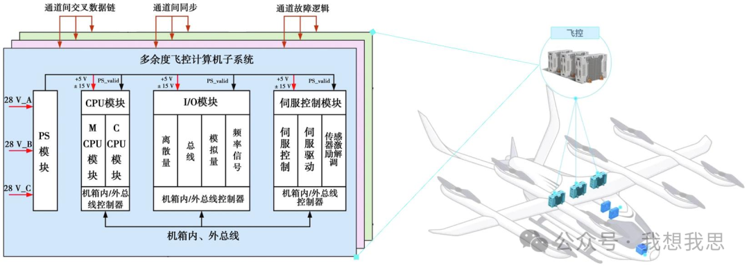 低空经济中的飞控系统