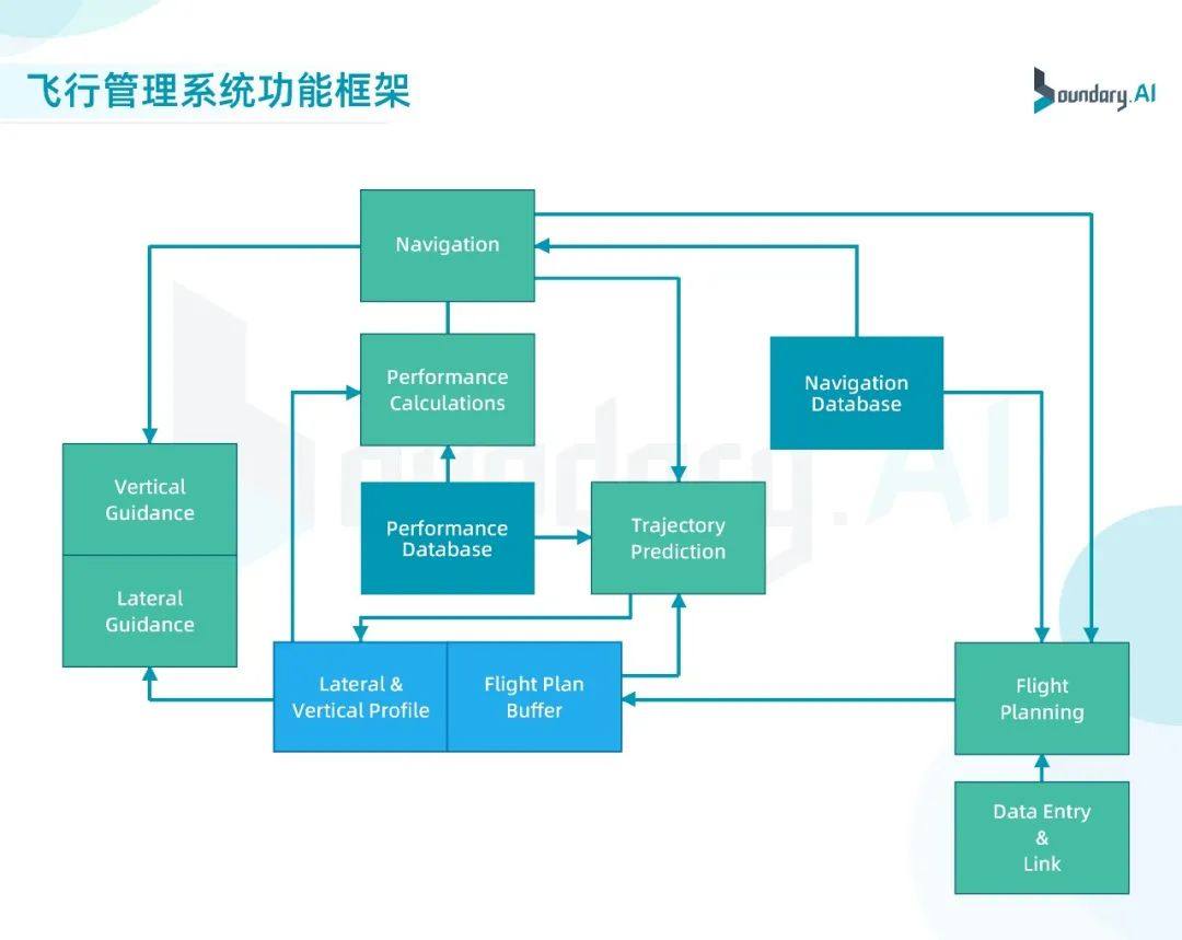 飞控与飞管系统综合化，eVTOL自动飞行的发展趋势