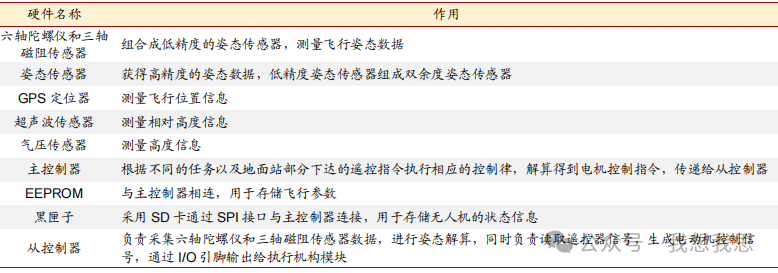 低空经济中的飞控系统