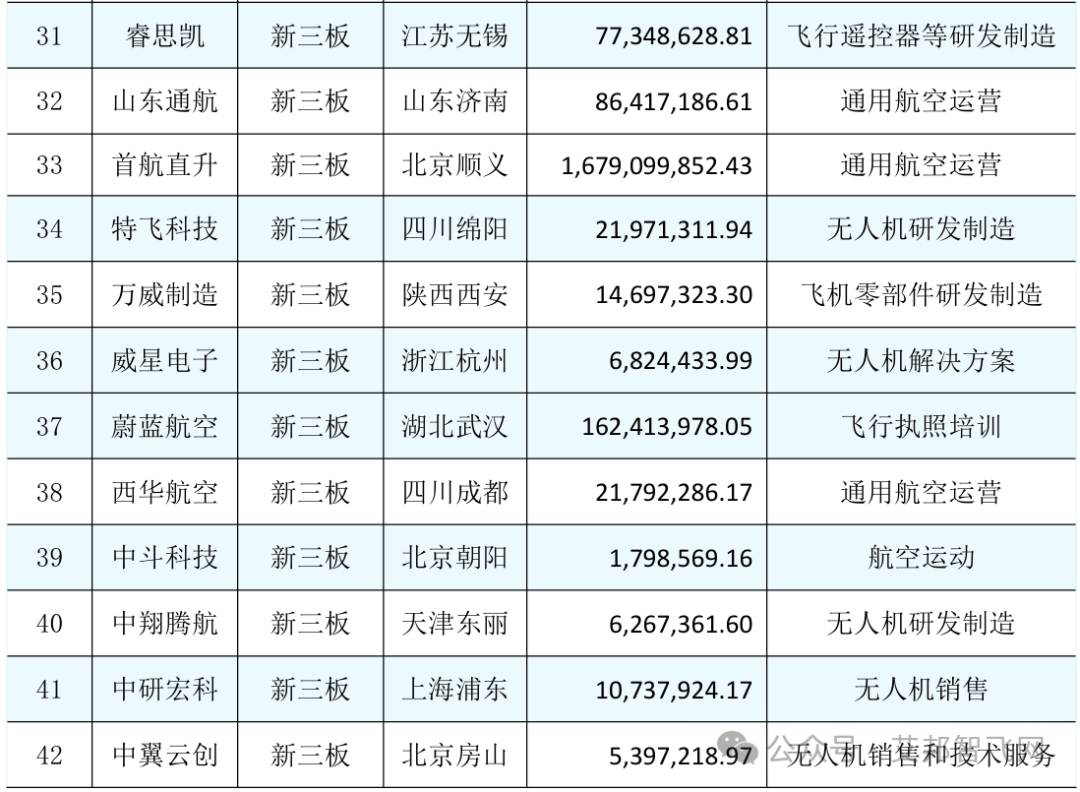 42家上市及新三板挂牌公司低空经济业务剖析（附详细资料下载.pdf）