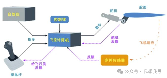 低空经济中的飞控系统