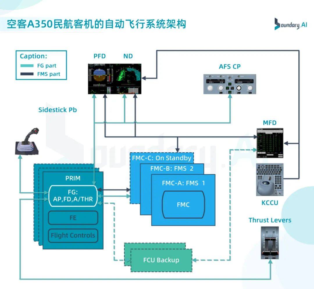 飞控与飞管系统综合化，eVTOL自动飞行的发展趋势