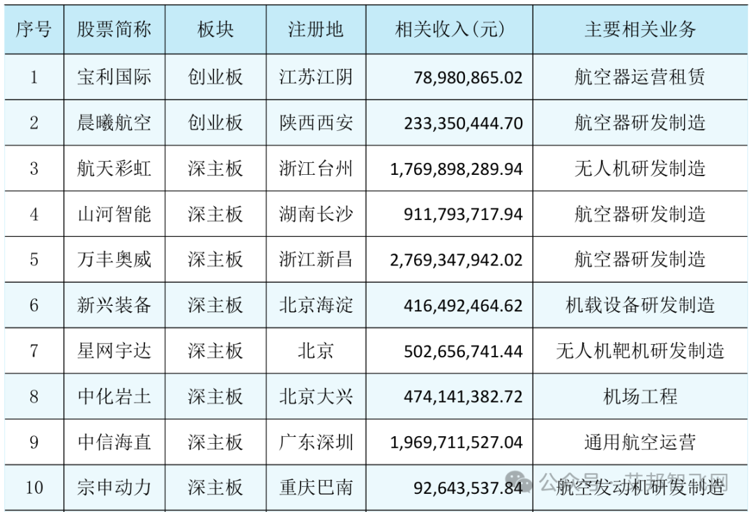 42家上市及新三板挂牌公司低空经济业务剖析（附详细资料下载.pdf）