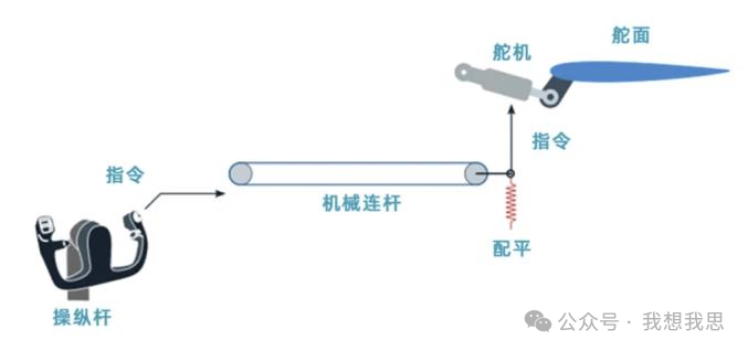 低空经济中的飞控系统