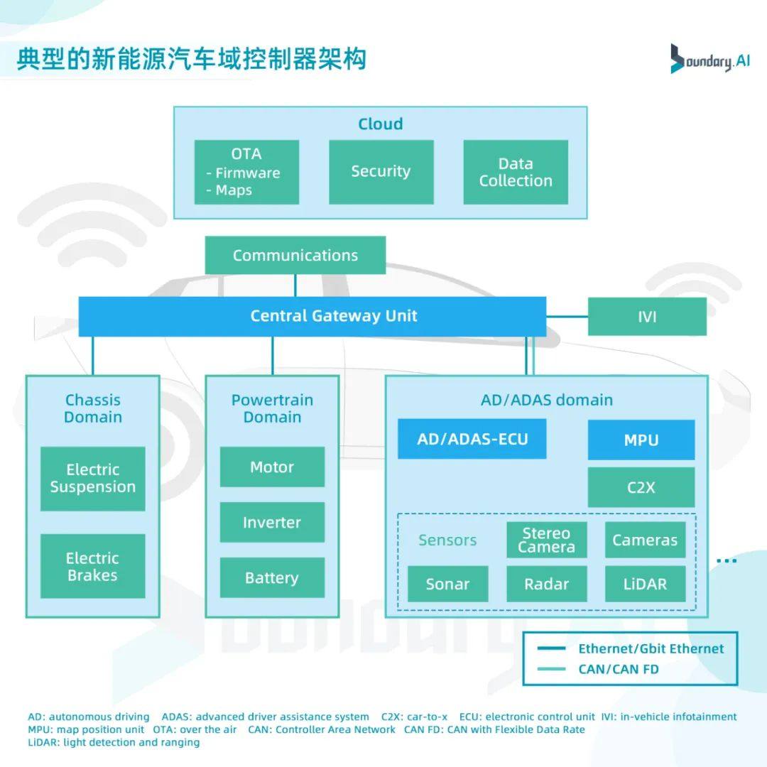 飞控与飞管系统综合化，eVTOL自动飞行的发展趋势