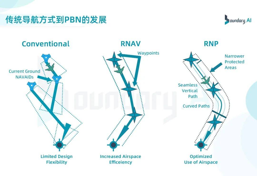 飞控与飞管系统综合化，eVTOL自动飞行的发展趋势