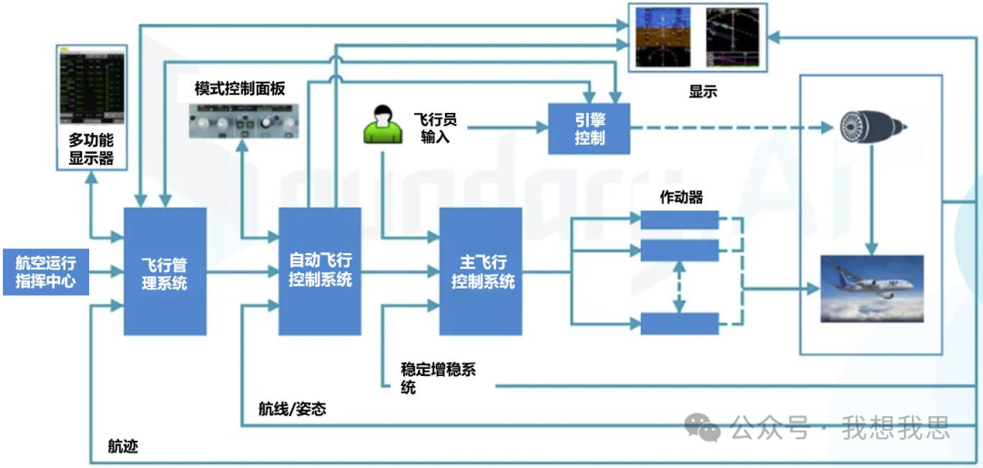 低空经济中的飞控系统