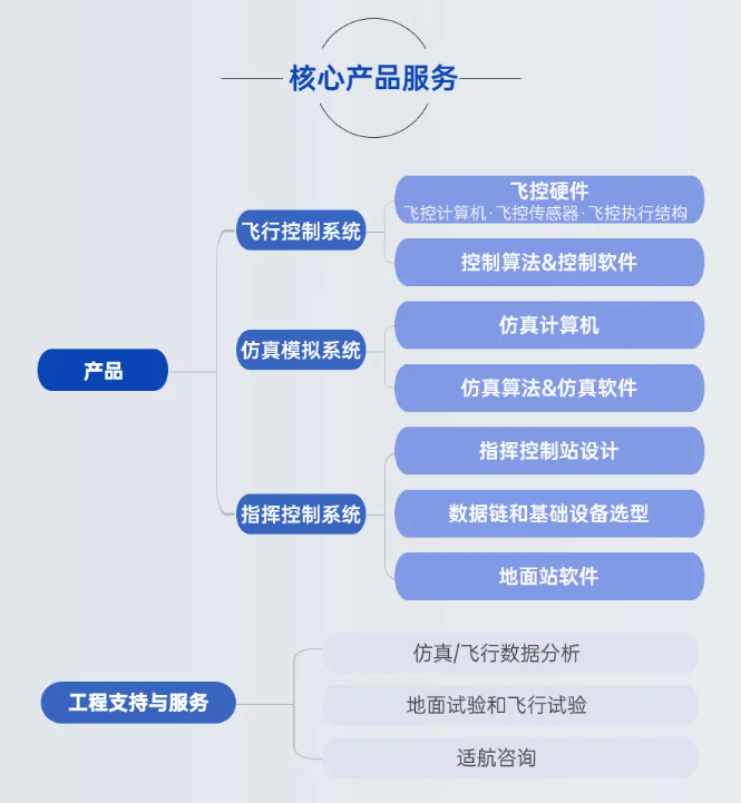 飞行控制系统企业“艾飞智控”完成天使+轮融资