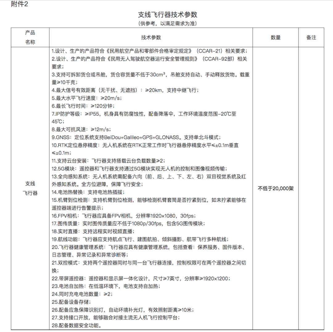 山东高速城乡发展集团发布“低空天网”计划，飞行器需求超2.2万架