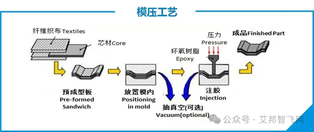 6种无人机复合材料零部件加工工艺