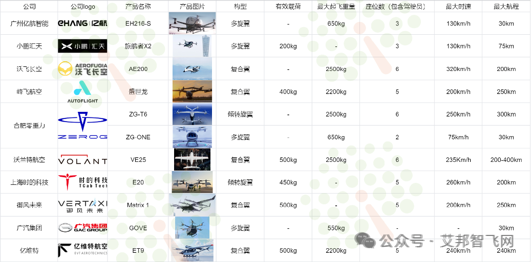 2024年低空经济产业链供应商名录即将发布，欢迎大家补充