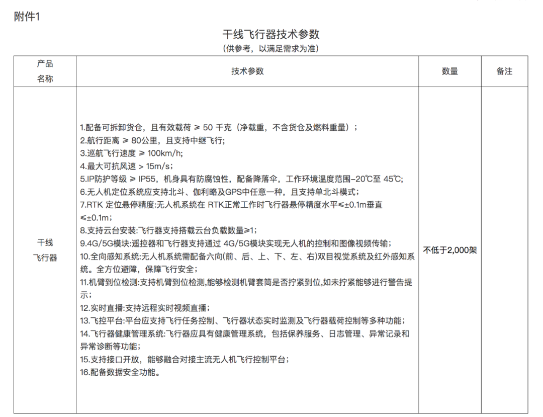 山东高速城乡发展集团发布“低空天网”计划，飞行器需求超2.2万架