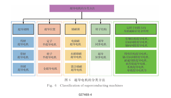 面向电动航空的高温超导电机技术研究发展