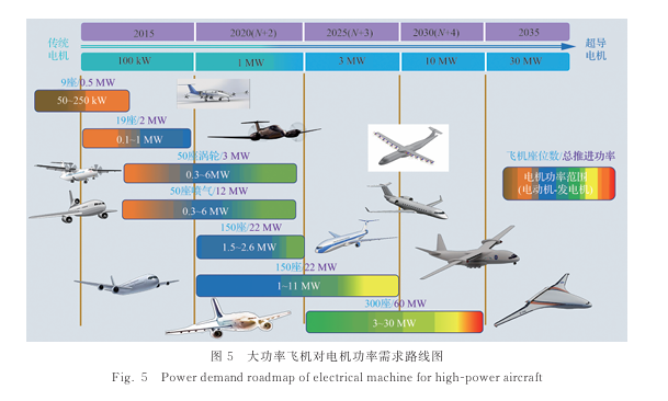 面向电动航空的高温超导电机技术研究发展