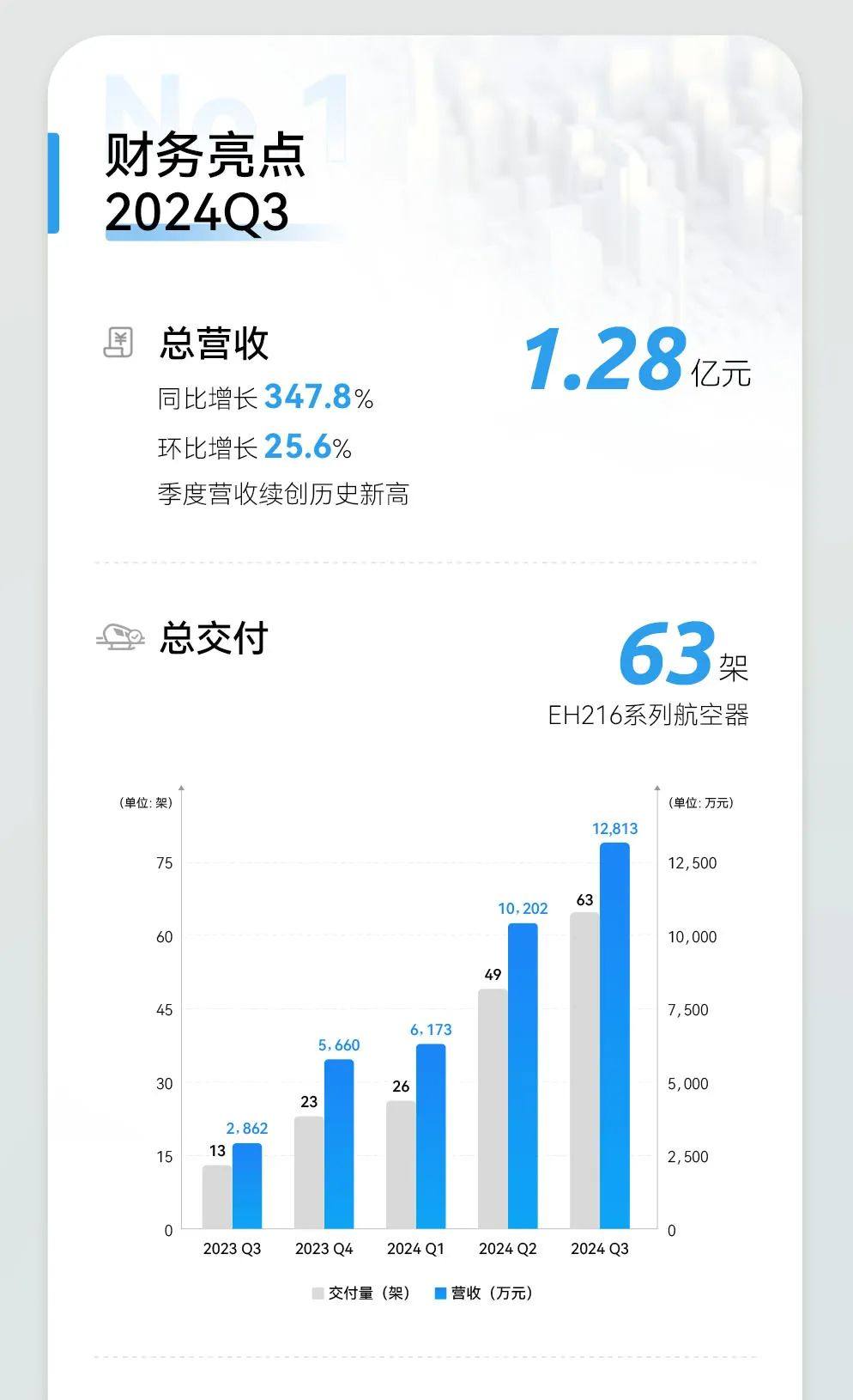 亿航智能24Q3财报：营收、交付量、调整后净利润再创新高！