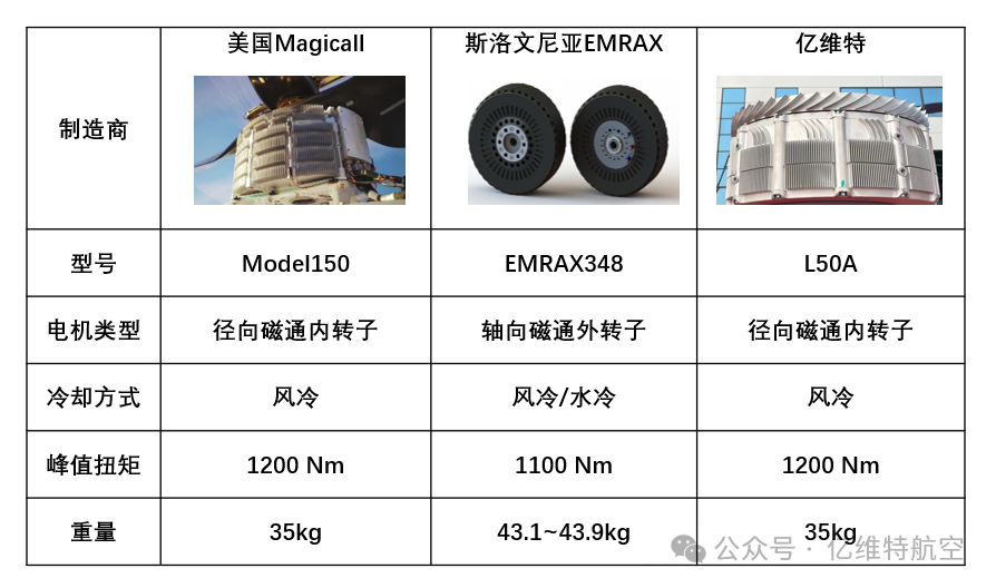 亿维特2吨级eVTOL垂直起降飞机ET9核心技术系列介绍（一）——自研动力系统篇