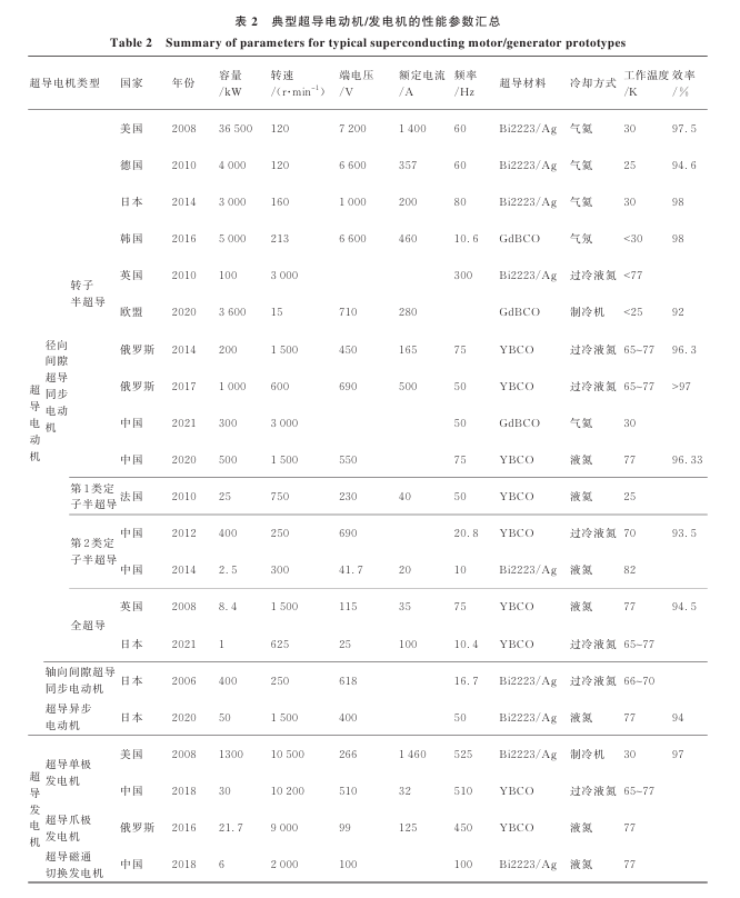 面向电动航空的高温超导电机技术研究发展